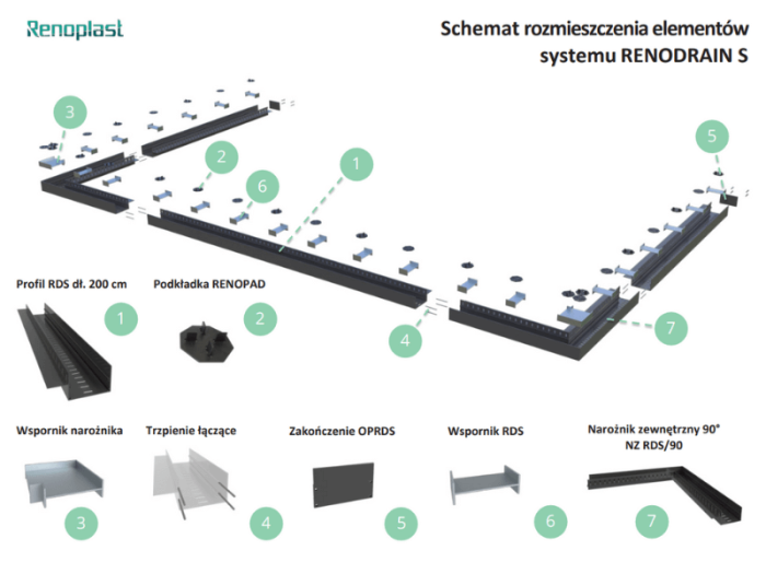 System liniowy RenoDrain S Renoplast