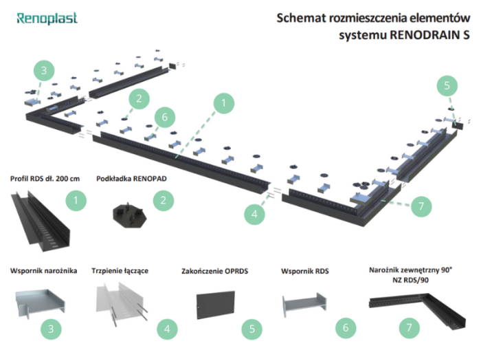 Zestawienie elementów do systemu liniowego RenoDrain S